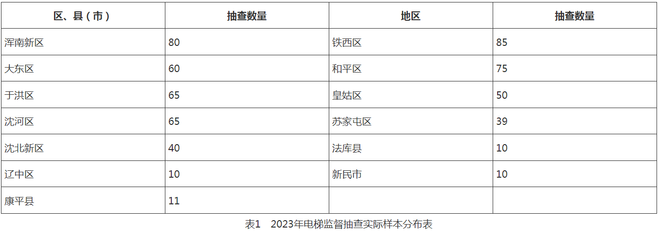 pg电子麻将胡了试玩沉阳市市场监督管理局2023年度电梯安全监督抽查通报